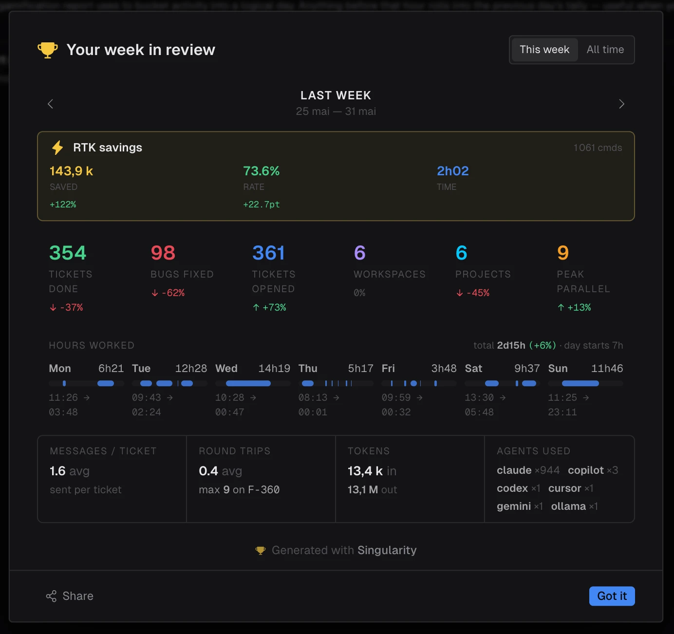 Le panneau 'Your week in review' de Singularity : économies RTK, tickets terminés, bugs corrigés, tickets ouverts, heures travaillées, round trips, tokens et agents IA utilisés sur la semaine